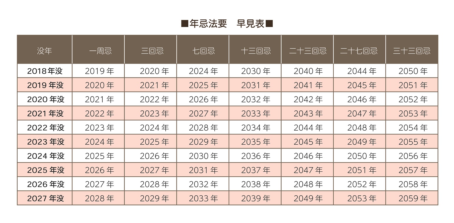 三 回忌 の 次