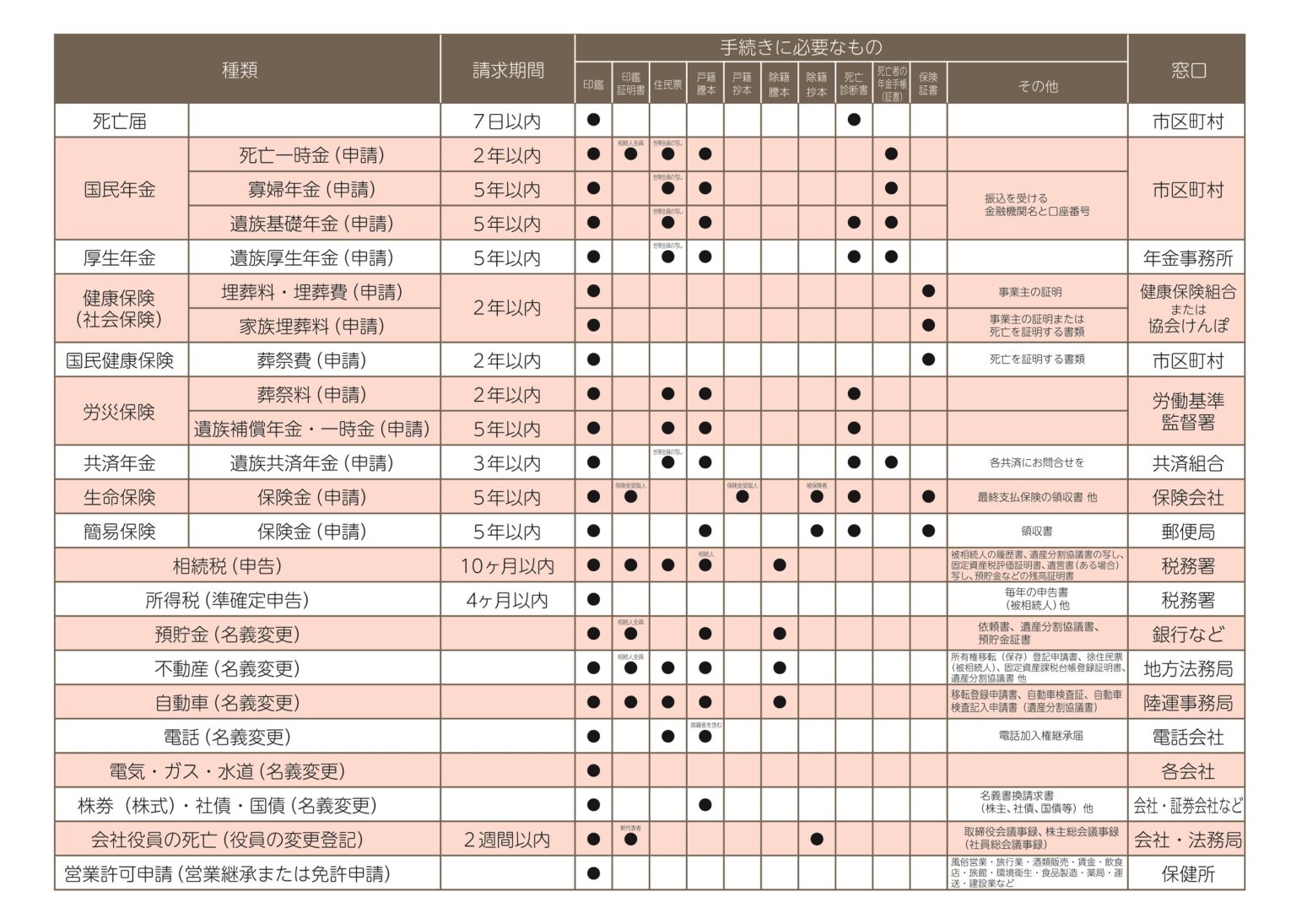 葬式後 やることリスト, 葬儀後 やること チェックリスト – VEVPKG